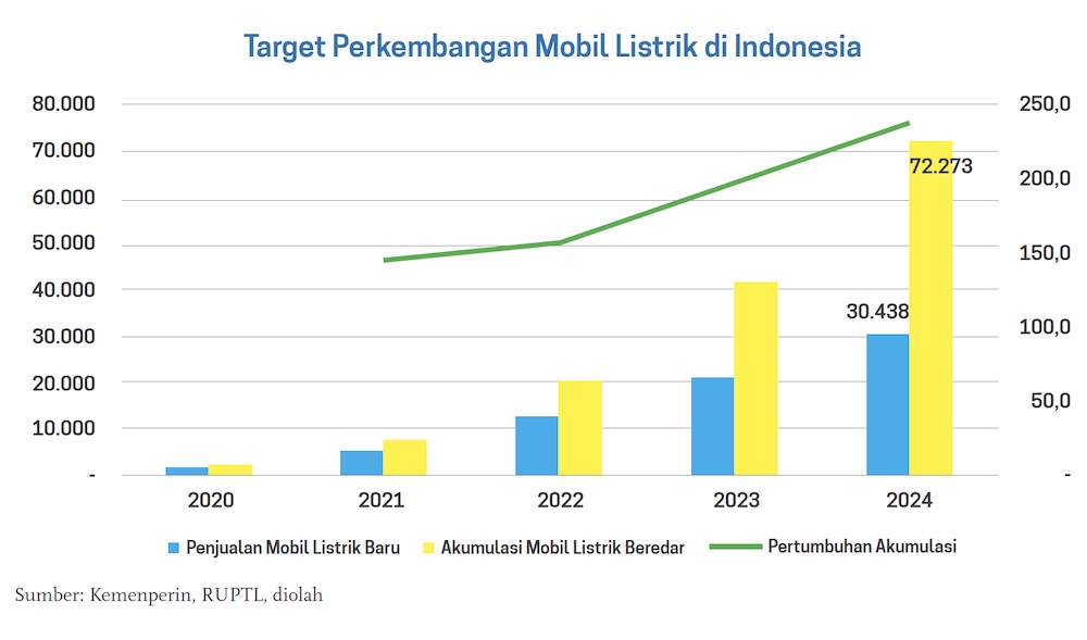 Pertumbuhan Kendaraan Listrik di Indonesia